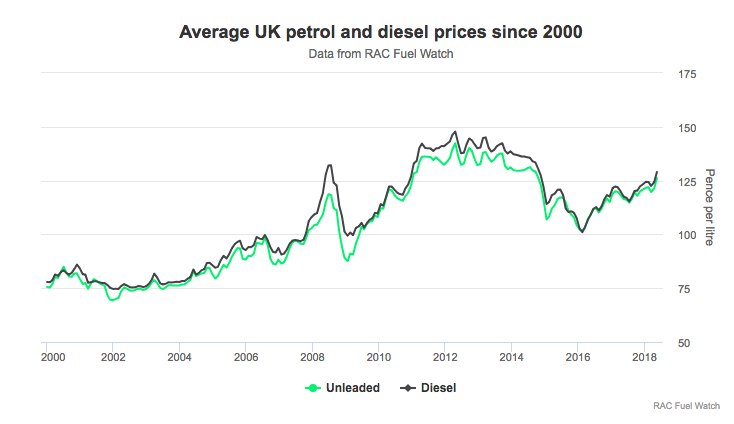 May sees worst increase in price of petrol in at least 18 years