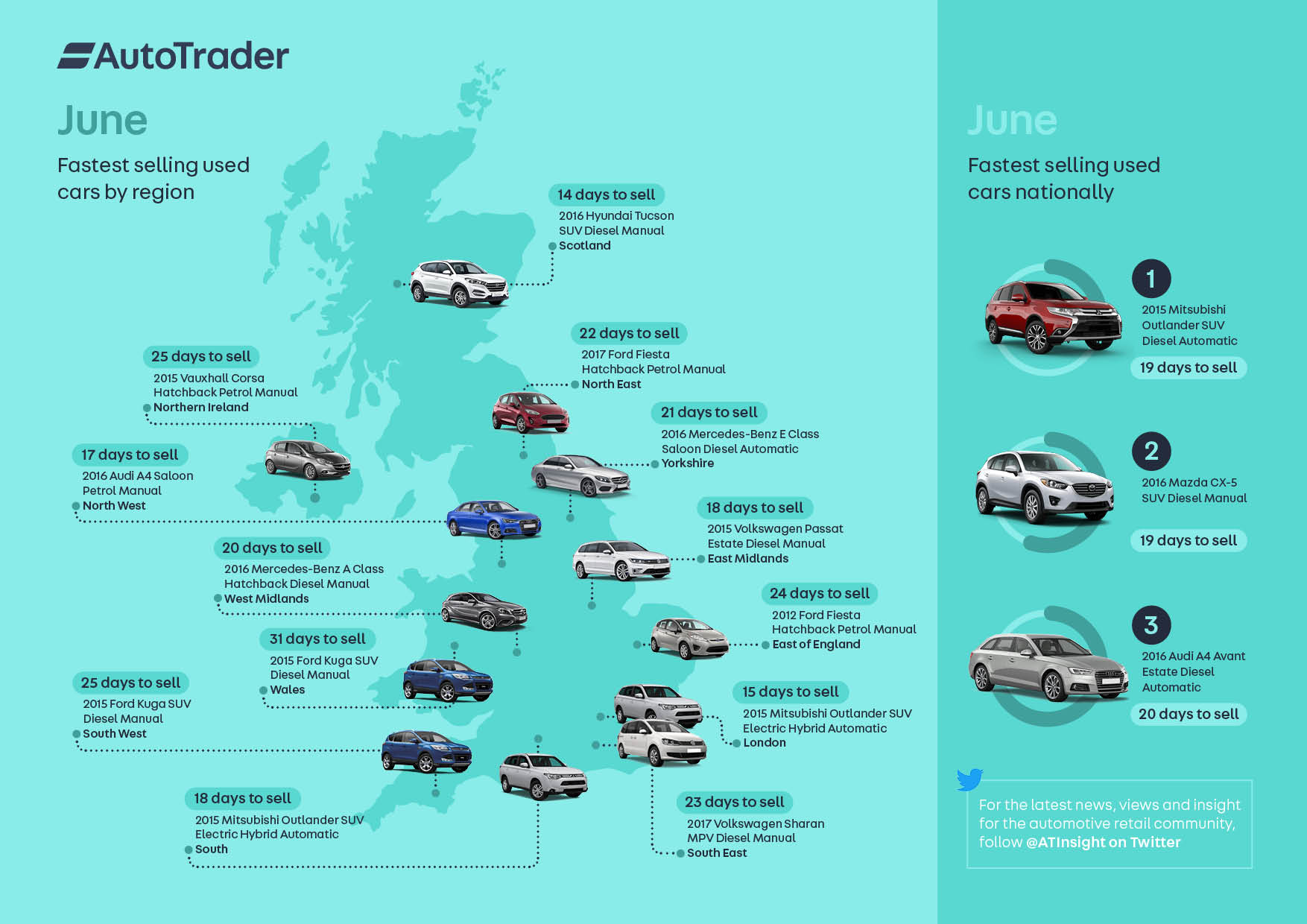 BIG IS BEST IN JUNE AS MITSUBISHI OUTLANDER ROARS OFF UK FORECOURTS