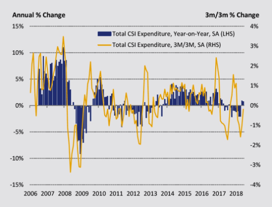 Weather and World Cup prompt first back-to-back jump in household spending in over a year