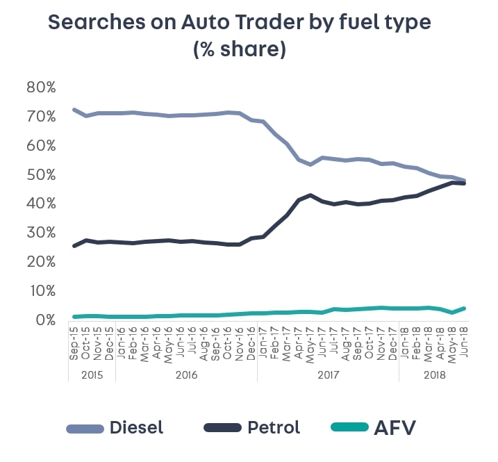 PETROL CLOSES IN ON DIESEL AS UK’S MOST POPULAR FUEL TYPE