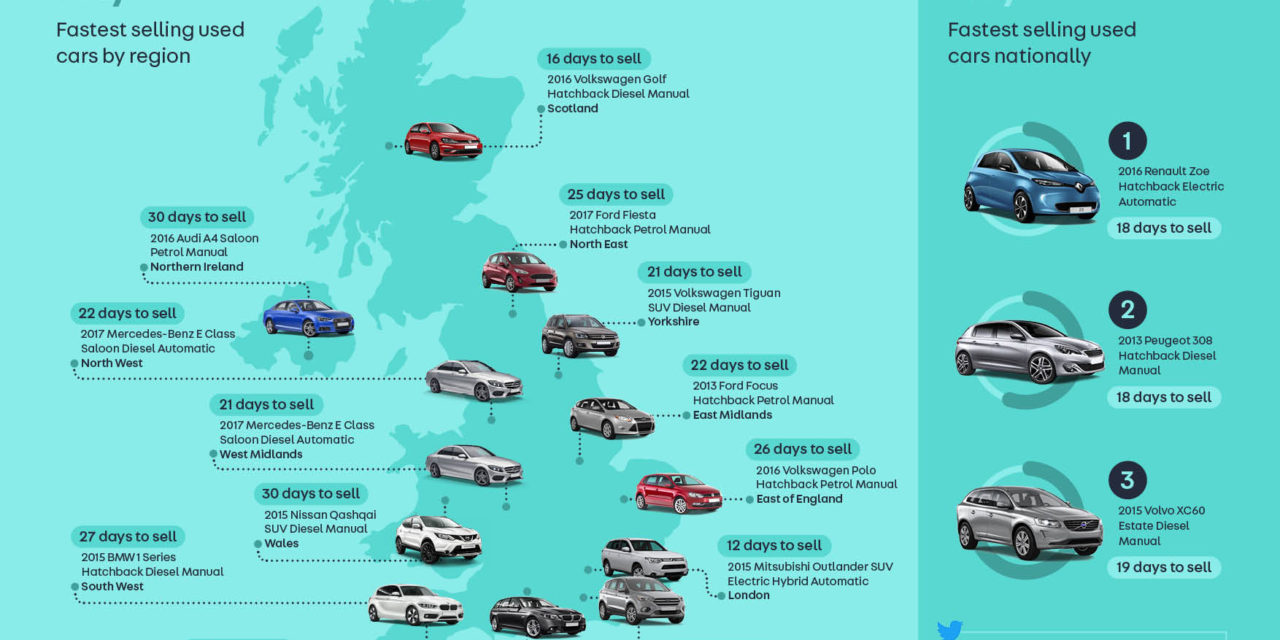 IT’S VICTORY FOR VOLTAGE AS RENAULT ZOE BECOMES JULY’S FASTEST SELLING USED CAR