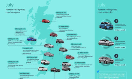 IT’S VICTORY FOR VOLTAGE AS RENAULT ZOE BECOMES JULY’S FASTEST SELLING USED CAR