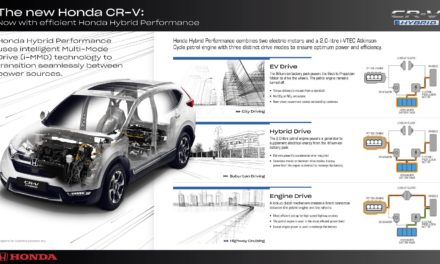 HONDA HYBRID PERFORMANCE BRINGS NEW LEVELS OF REFINEMENT AND EFFICIENCY TO ALL NEW CR-V