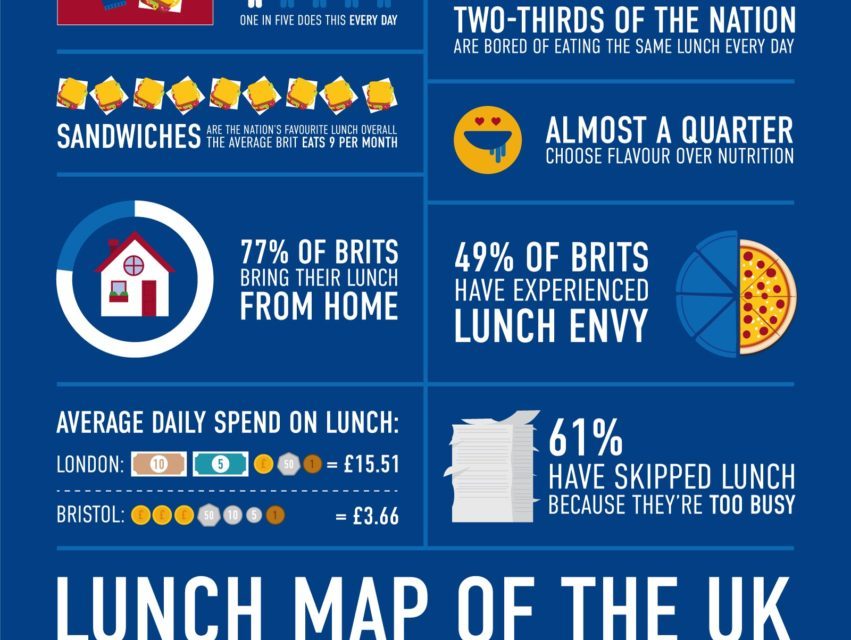 One in three Brits face ‘déjà-food’ on a daily basis by eating the same lunch on repeat