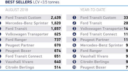 LIGHT COMMERCIAL VEHICLE MARKET GROWS 5.0% IN AUGUST