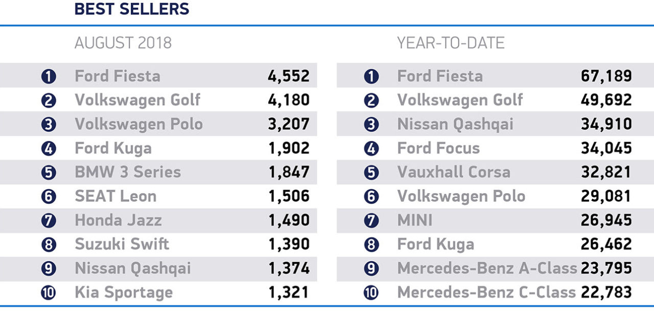 UK NEW CAR MARKET RISES IN AUGUST AS ONE IN 12 BUYERS GOES ELECTRIC