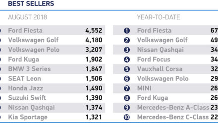 UK NEW CAR MARKET RISES IN AUGUST AS ONE IN 12 BUYERS GOES ELECTRIC