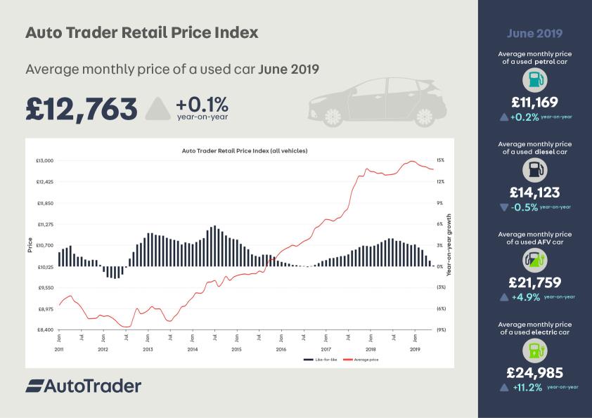 AVERAGE PRICE OF USED CARS REMAINS STRONG, DESPITE SLOWING PRICE GROWTH