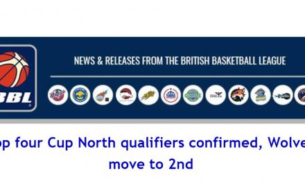Top four Cup North qualifiers confirmed, Wolves move to 2nd