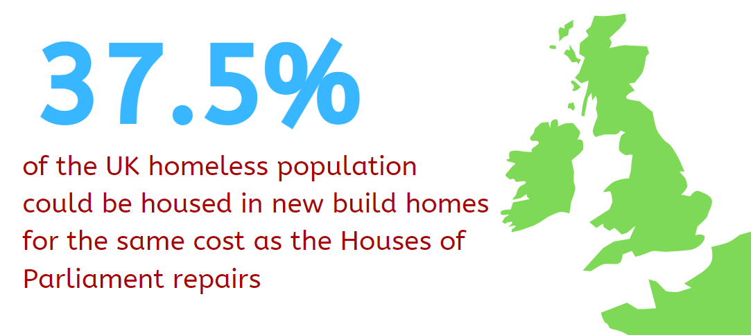 Refurb the Houses of Parliament or House a Third of Britain’s Homeless?