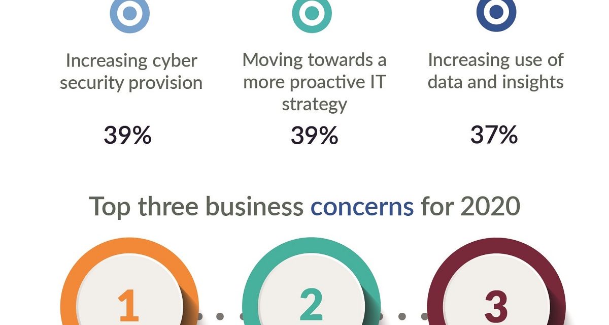 North West SMEs plan highest spend on IT and cyber security in 2020