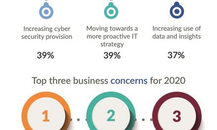 North West SMEs plan highest spend on IT and cyber security in 2020