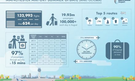 As Winter Sets In Manchester Airport Reflects Back On Record Breaking Summer