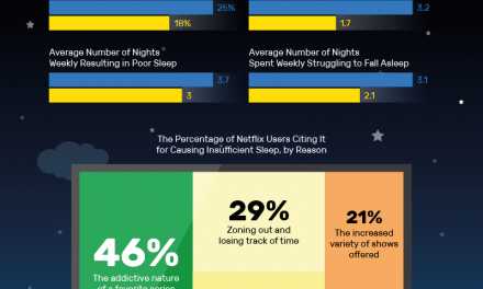 Netflix and no sleep? Nearly 50 percent of people blame binge-worthy series for lack of sleep