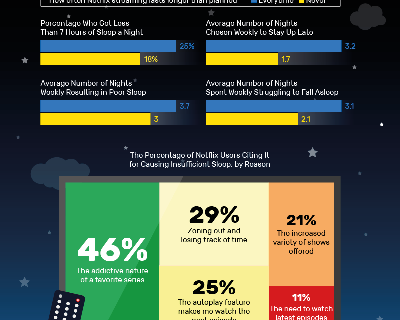 Netflix and no sleep? Nearly 50 percent of people blame binge-worthy series for lack of sleep