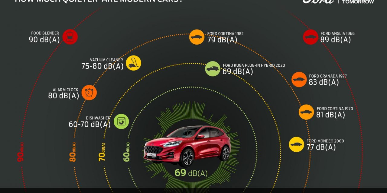 FORD IS ON A MISSION TO MAKE CARS QUIETER WITH A NEW ‘WHISPER STRATEGY’