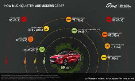 FORD IS ON A MISSION TO MAKE CARS QUIETER WITH A NEW ‘WHISPER STRATEGY’