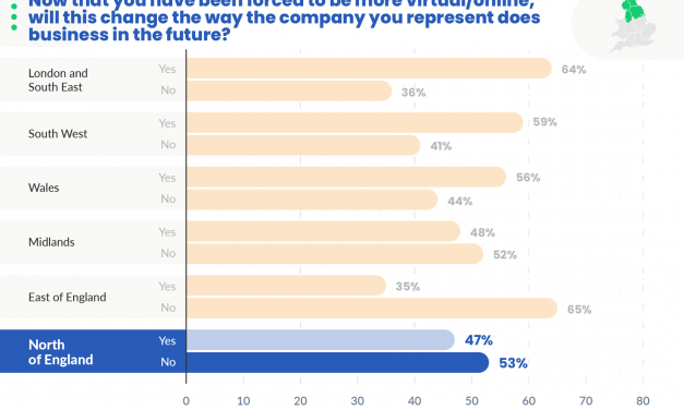 Leadoo Marketing Technologies launches conversational lead generation platform to help UK SMEs – Research shows less than 45% of SMEs felt ready to serve their customers in an online business environment during lockdown – But 63% of businesses in the North of England believe they have taken significant actions to save their business due to the Covid-19 crisis