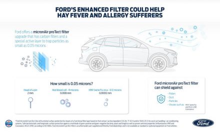 FORD OFFERS AIR FILTER THAT COULD HELP HAY FEVER AND ALLERGY SUFFERERS – AND EVEN REDUCE THE TRANSMISSION OF VIRUSES