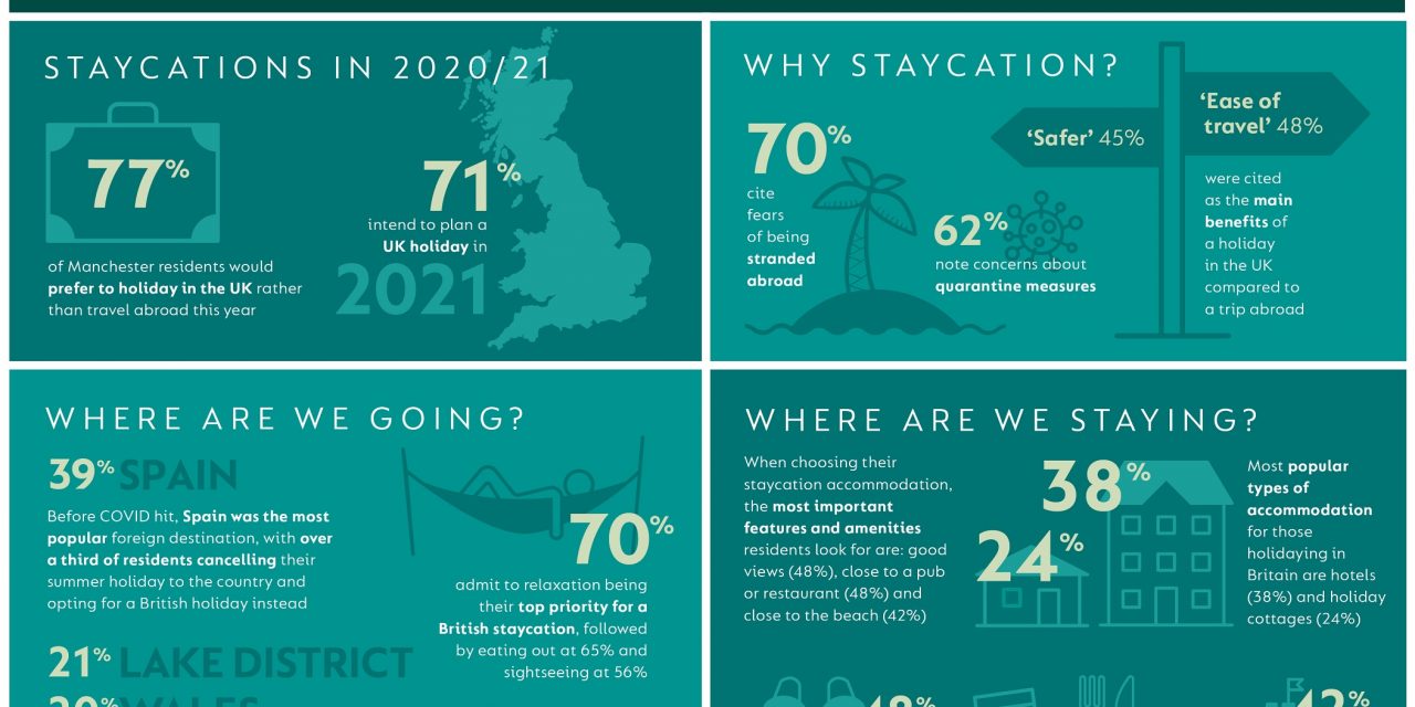 Boost for hospitality sector as 77% of Manchester residents opt for UK staycation amid coronavirus crisis