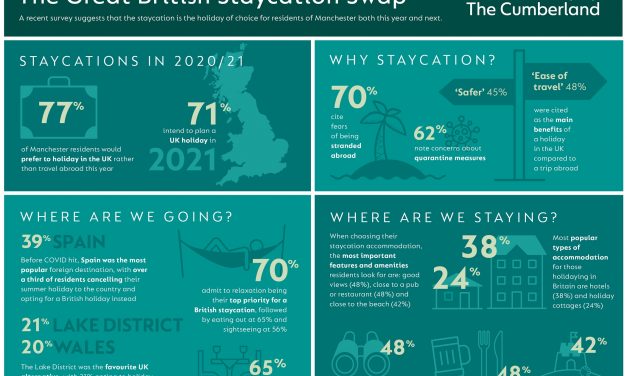Boost for hospitality sector as 77% of Manchester residents opt for UK staycation amid coronavirus crisis