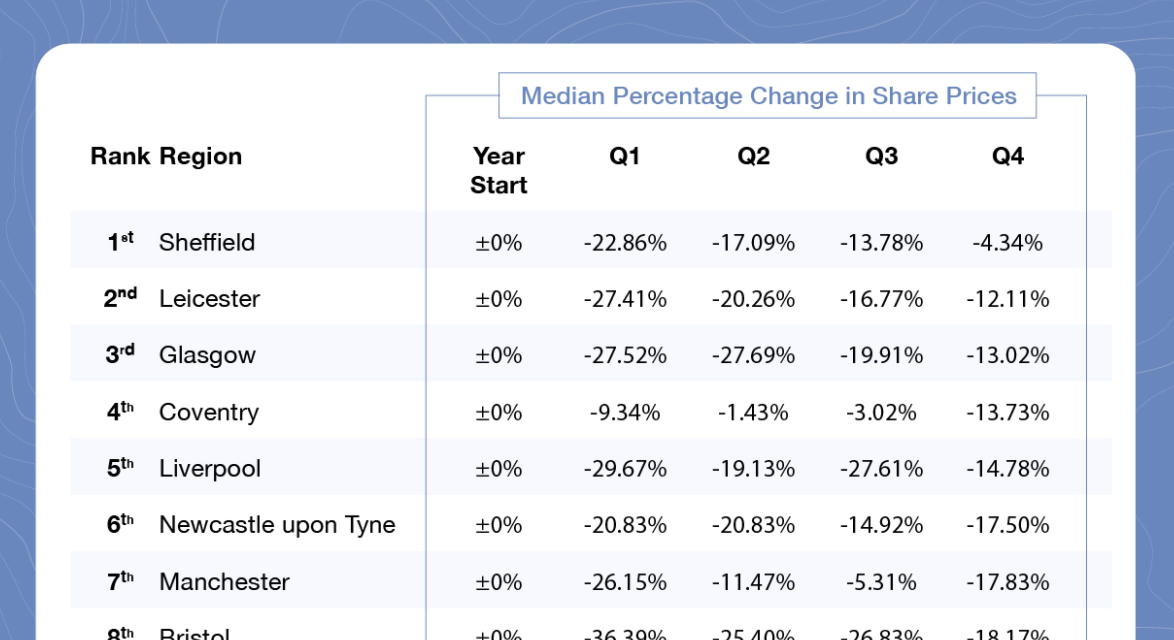 Manchester companies are 4th worst stock market performers during COVID-19