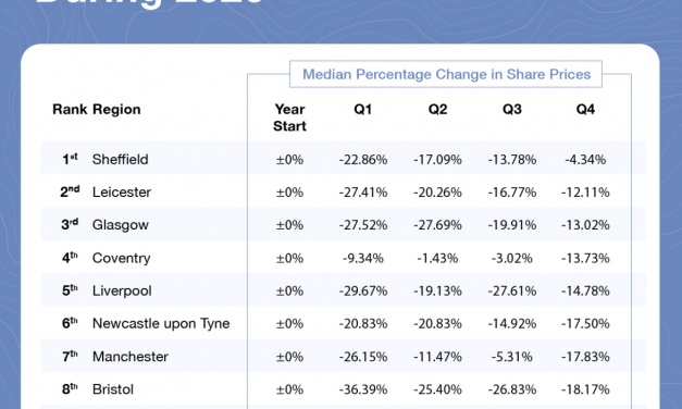Manchester companies are 4th worst stock market performers during COVID-19