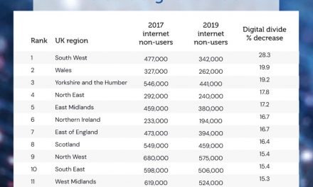 North West’s digital divide closing slower than official targets, study reveals