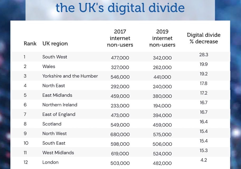 North West’s digital divide closing slower than official targets, study reveals
