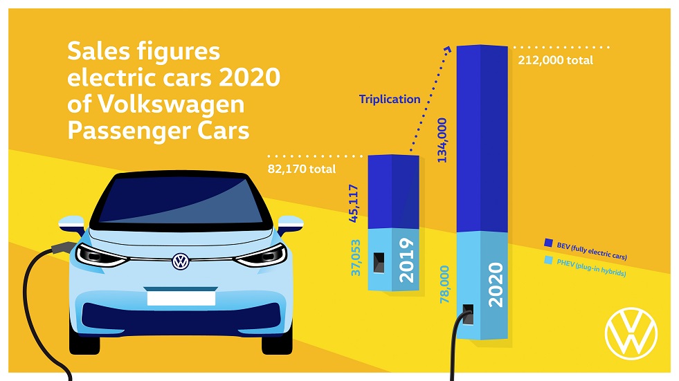 Volkswagen brand triples deliveries of all- electric vehicles in 2020