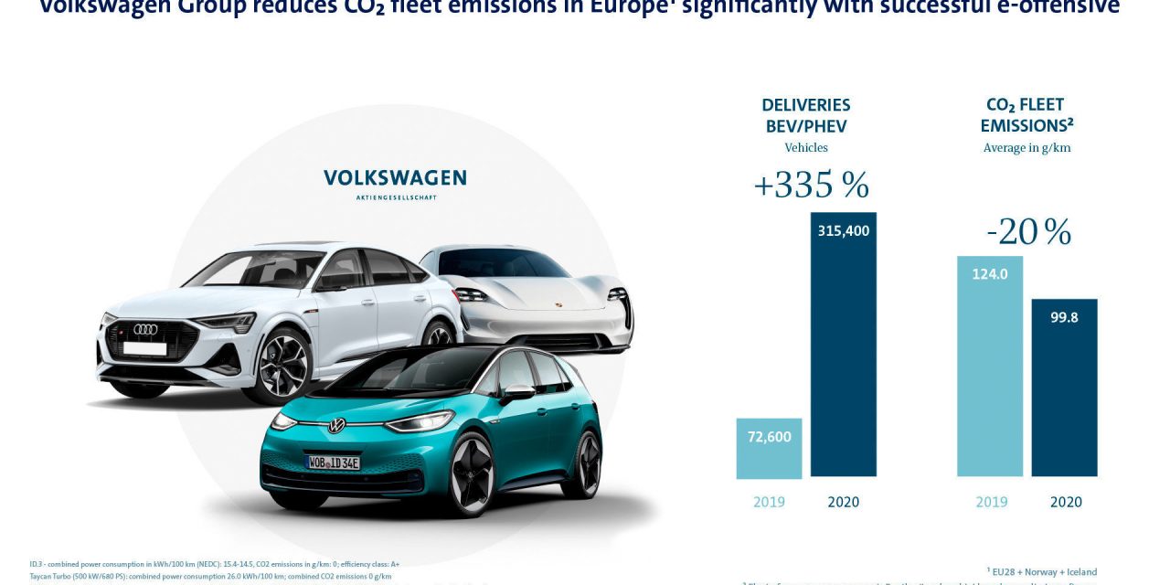 E-offensive gains traction: Volkswagen Group significantly reduces CO2 fleet average in the EU