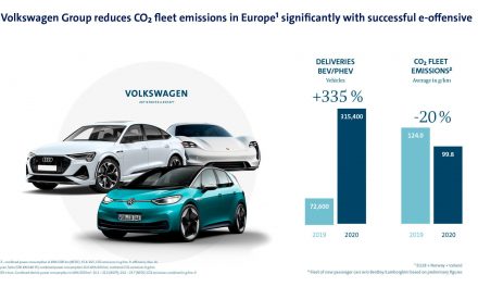 E-offensive gains traction: Volkswagen Group significantly reduces CO2 fleet average in the EU