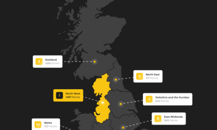 North West awarded UK’s fittest region!!