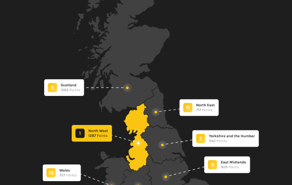 North West awarded UK’s fittest region!!