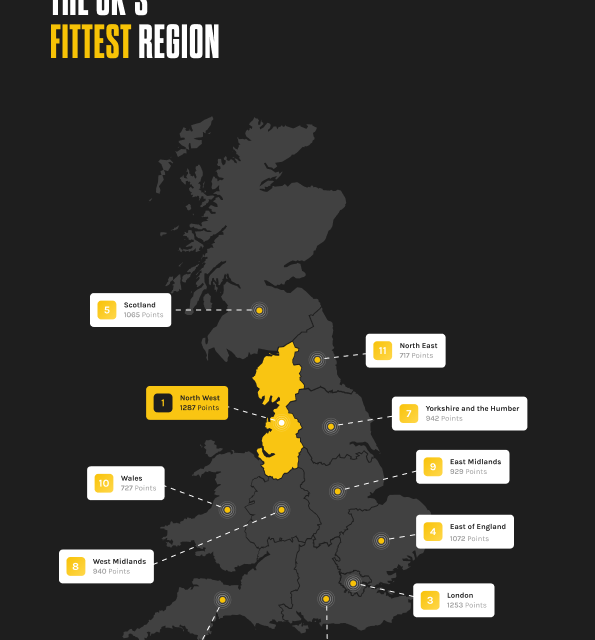 North West awarded UK’s fittest region!!
