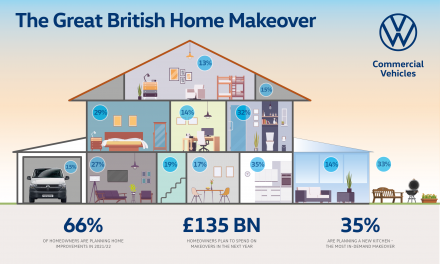 Homeowners plan to spend £135 billion on makeovers in the next year, according to Volkswagen Commercial Vehicles research