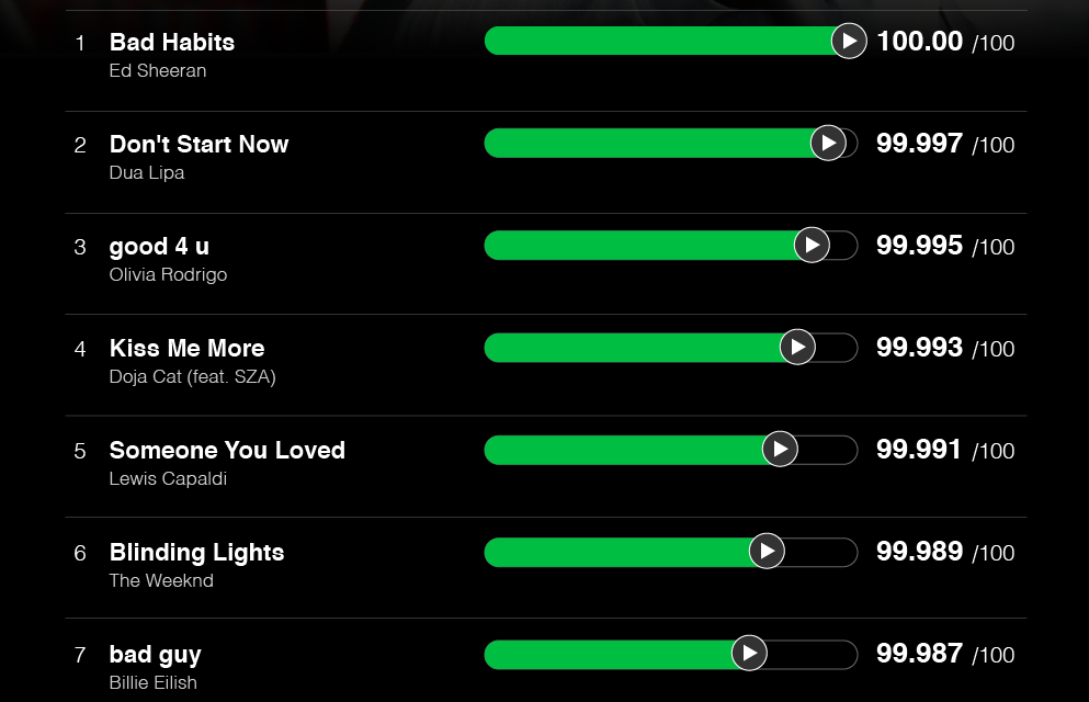 The 25 most popular commuting songs, according to Spotify data