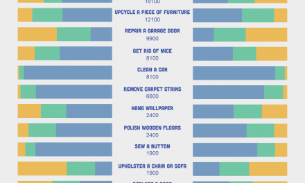 These Are The Most Searched DIY Tasks – But How Confident Are Brits In Their Ability To ‘Do It Themselves’
