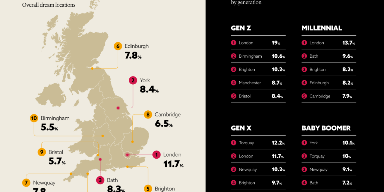 Gen Z’s name Manchester as dream place to live