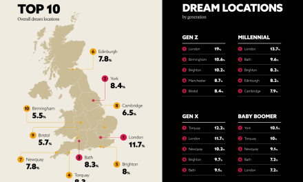 Gen Z’s name Manchester as dream place to live