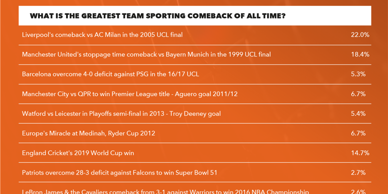 MIRACLE OF ISTANBUL HAS BEEN LABELLED THE GREATEST SPORTING COMEBACK OF ALL TIME