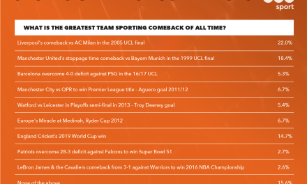 MIRACLE OF ISTANBUL HAS BEEN LABELLED THE GREATEST SPORTING COMEBACK OF ALL TIME