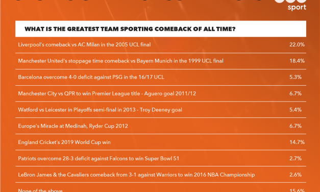 MIRACLE OF ISTANBUL HAS BEEN LABELLED THE GREATEST SPORTING COMEBACK OF ALL TIME