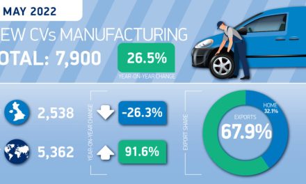 UK commercial vehicle production grows 26.5% in best May for a decade