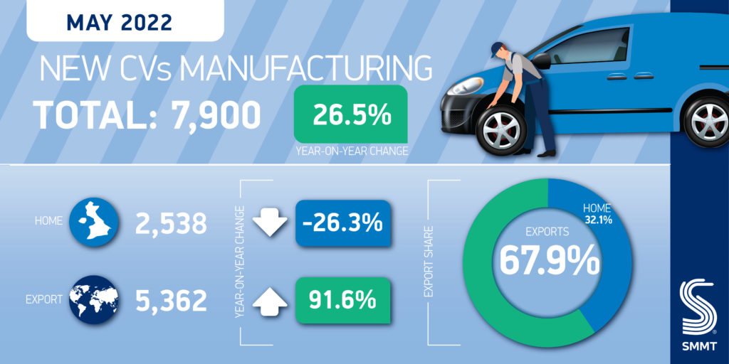 UK commercial vehicle production grows 26.5% in best May for a decade