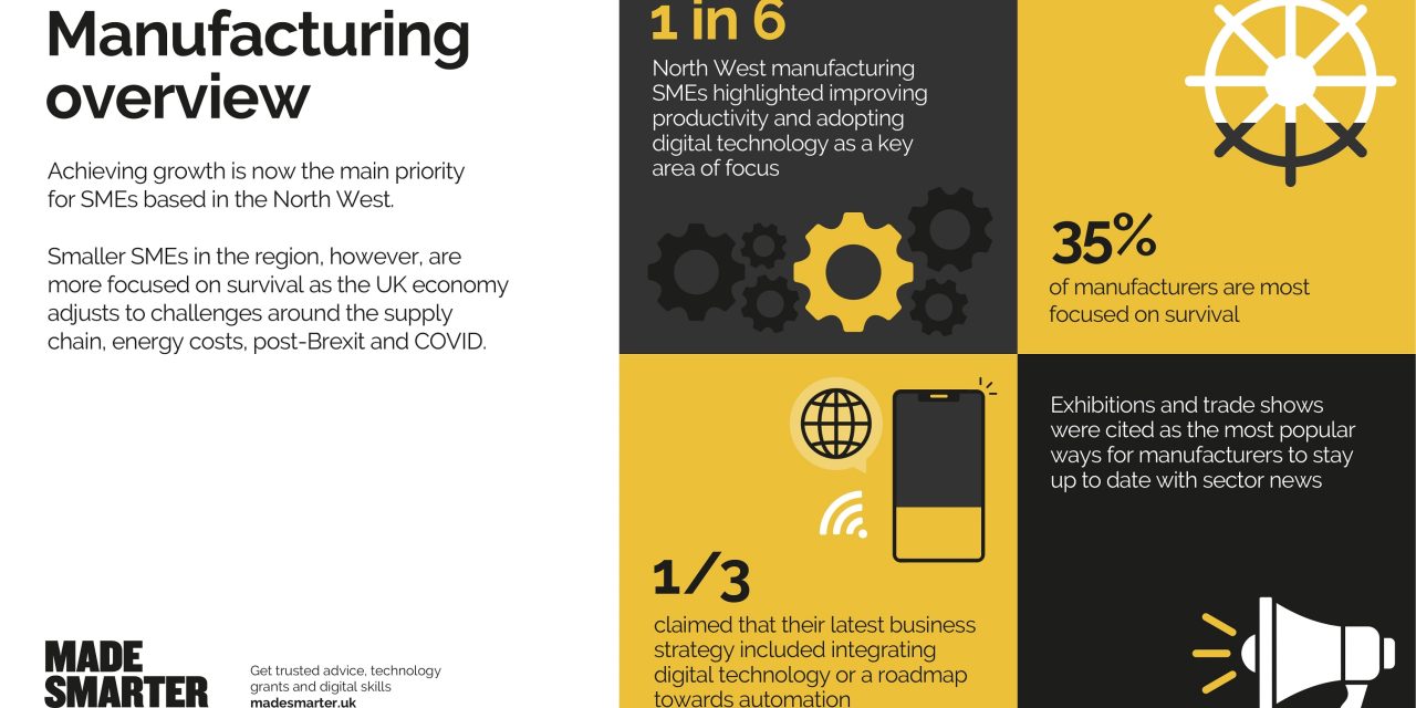 Made Smarter survey reveals need for manufacturers to digitalise to survive, recover and grow