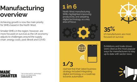 Made Smarter survey reveals need for manufacturers to digitalise to survive, recover and grow
