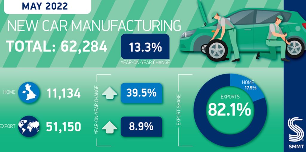 First rise in 11 months for UK car production