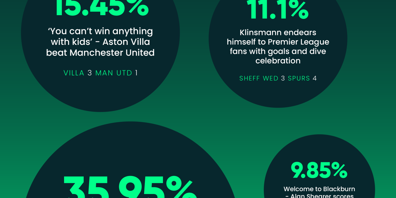 DAVID BECKHAM’S HALF-WAY LINE WONDERGOAL VOTED MOST MEMORABLE PREMIER LEAGUE OPENING DAY MOMENT