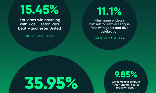 DAVID BECKHAM’S HALF-WAY LINE WONDERGOAL VOTED MOST MEMORABLE PREMIER LEAGUE OPENING DAY MOMENT